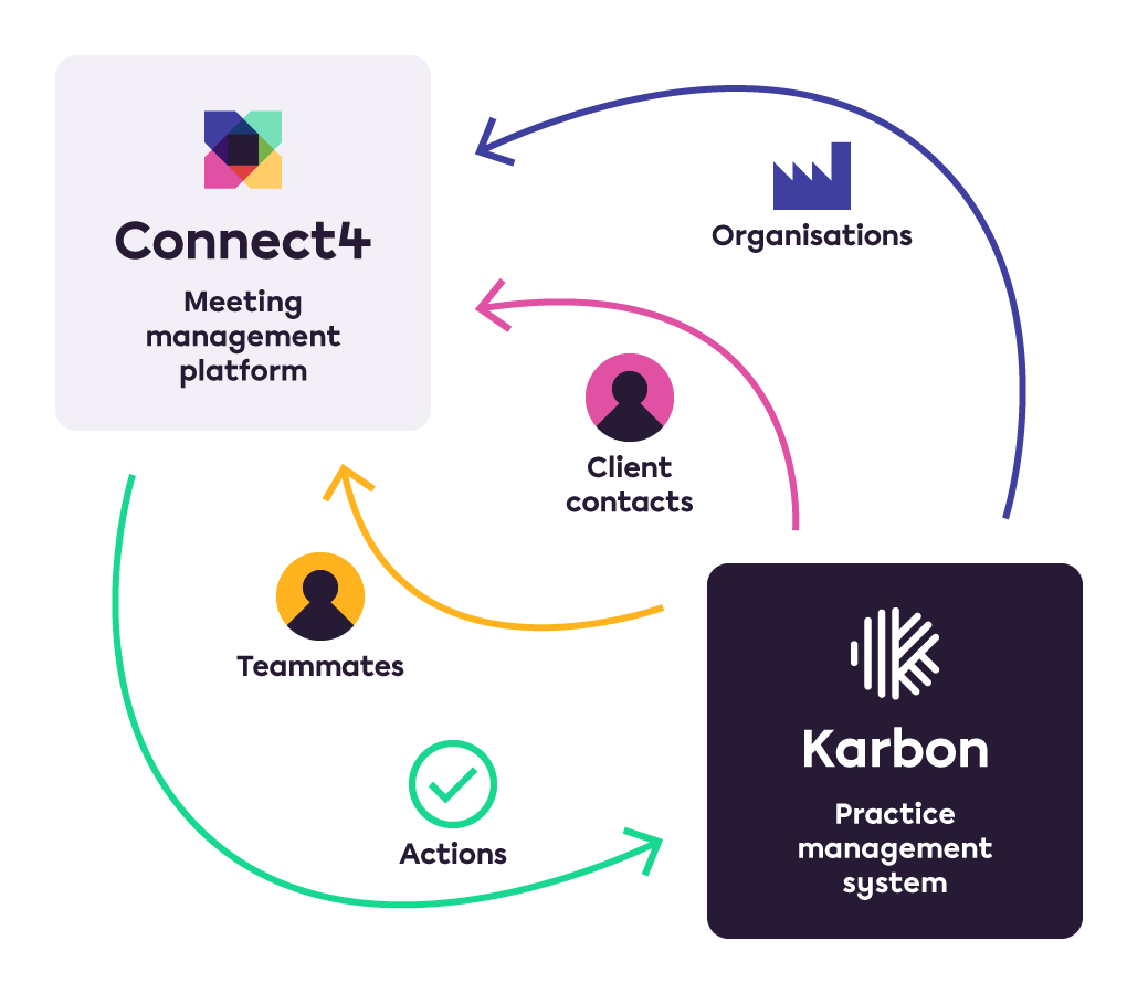 Karbon & Connect4